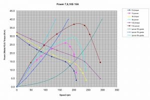 Sample dynamometer output